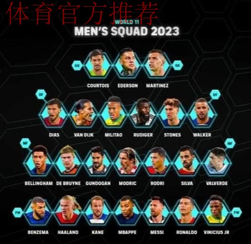 FIFA年度最佳男足球员候选：登贝莱、姆巴佩、凯恩等入围